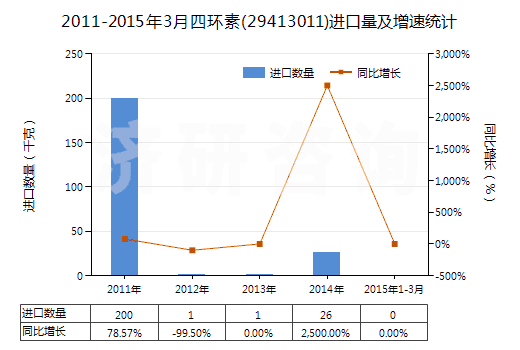 2011-2015年3月四環(huán)素(29413011)進(jìn)口量及增速統(tǒng)計(jì)